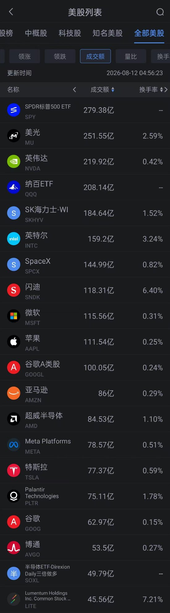 8月12日美股成交额前20：谷歌跌超3% CEO称Gemini月活超10亿