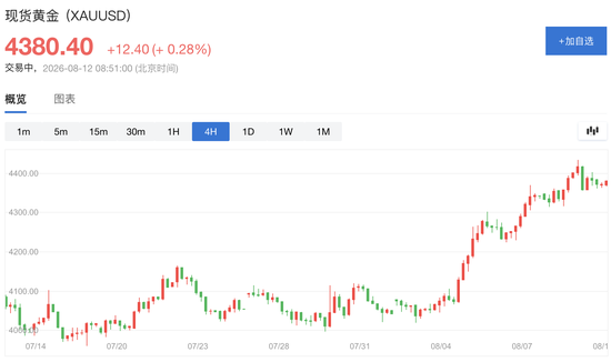 8月涨太快！黄金强势反弹后，今晚CPI会引发获利了结吗？
