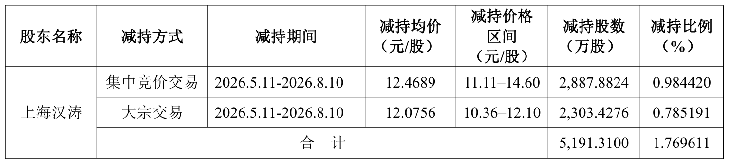 美团系套现6.38亿元“撤退”！光线传媒股价较年内高点腰斩，一季度净利跌98%