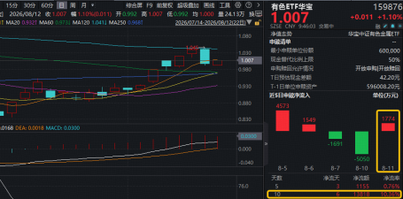 今晚！美国CPI数据公布！华宝基金有色ETF（159876）摸高1%，单日吸金1774万元！机构：温和加息中长期是利好