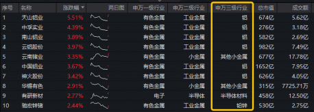 今晚！美国CPI数据公布！华宝基金有色ETF（159876）摸高1%，单日吸金1774万元！机构：温和加息中长期是利好