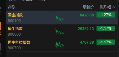 港股午评:恒指跌1.17% 科指跌1.17% 科网股普跌 光通信板块强势