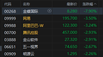 港股午评:恒指跌1.17% 科指跌1.17% 科网股普跌 光通信板块强势