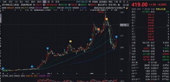 江波龙高位定增财通基金等机构高报价 警惕周期顶部低PE陷阱
