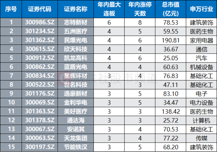 8月，又一翻倍股诞生