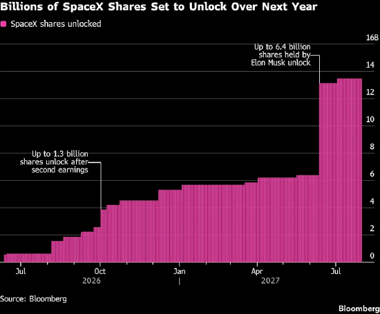 SpaceX完成首轮禁售期解禁考验，市值大涨 5000 亿美元
