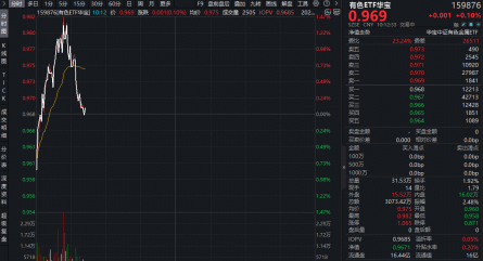 资金为何积极布局有色？或可从3个维度拆解！华宝基金有色ETF（159876）盘中上探1.34%	，单日吸金1064万元