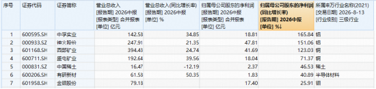 资金为何积极布局有色？或可从3个维度拆解！华宝基金有色ETF（159876）盘中上探1.34%	，单日吸金1064万元