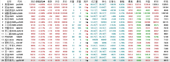 收评:国内期货主力合约涨多跌少 焦煤涨超4%