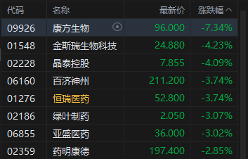 港股收评：恒指跌1.1% 科指跌1.77% 科网股普跌 “京东系	”承压 京东跌超10%