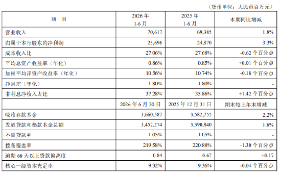 平安银行：2026年上半年净利润256.96亿元	，同比增长3.3%